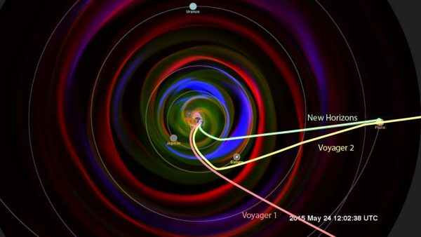 Space environment data collected by New Horizons over a billion miles of its journey to Pluto will play a key role in testing and improving models of the space environment throughout the solar system. This visualization is one example of such a model: It shows the simulated space environment out to Pluto a few months before New Horizons’ closest approach. Drawn over the model is the path of New Horizons up to 2015, as well as the current direction of the two Voyager spacecraft – which are currently at three or four times New Horizons’ distance from the sun. The solar wind that New Horizons encountered will reach the Voyager spacecraft about a year later. Credits: NASA's Goddard Space Flight Center Scientific Visualization Studio, the Space Weather Research Center (SWRC) and the Community-Coordinated Modeling Center (CCMC), Enlil and Dusan Odstrcil (GMU)