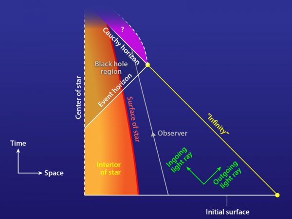 A spacetime diagram of the gravitational collapse of a charged spherical star to form a charged black hole. An observer traveling across the event horizon will eventually encounter the Cauchy horizon, the boundary of the region of spacetime that can be predicted from the initial data. Hintz and his colleagues found that a region of spacetime, denoted by a question mark, cannot be predicted from the initial data in a universe with accelerating expansion, like our own. This violates the principle of strong cosmic censorship. (Image courtesy of APS/Alan Stonebraker)