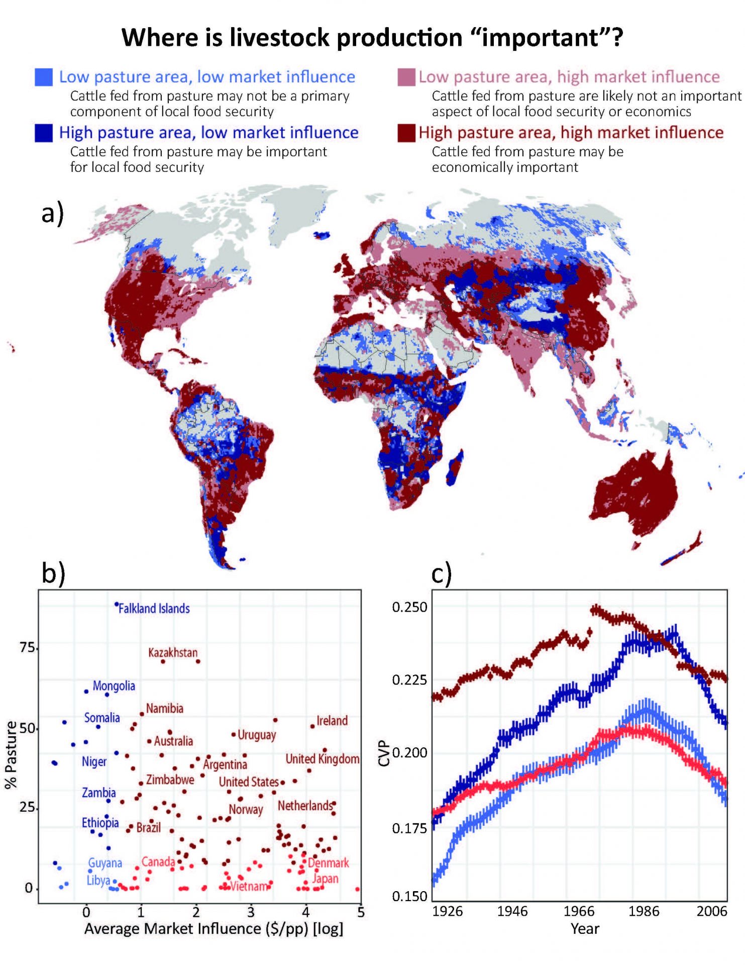 Areas where livestock grazing is important, economically or for food security, are mapped globally (a), summarized by country (b), and between-year precipitation variability trends between 1901 and 2014 are analyzed for each region (c). The importance of pastured livestock is defined by combining information on the area devoted to pasture and market influence. Overall between-year precipitation variability is highest in areas where livestock grazing is economically important (dark red), but it has increased the most over the past century in areas where livestock grazing is suspected to be important for local food access (dark blue). (Image: via Nature Climate Change) Read more at: https://phys.org/news/2018-02-global-grazing-increasingly-vulnerable-climate.html#jCp