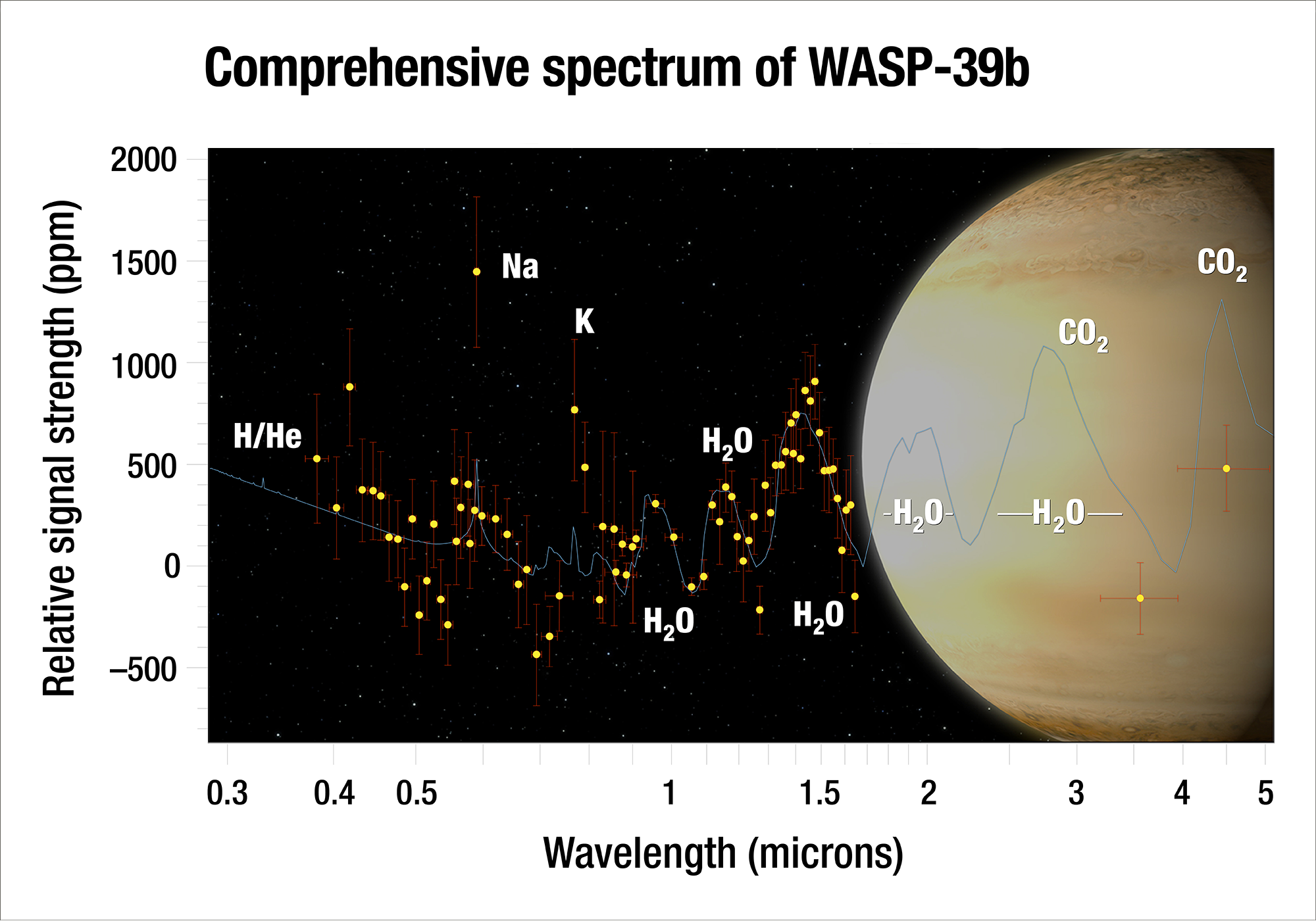 Using Hubble and Spitzer, astronomers analyzed the atmosphere of the "hot Saturn" exoplanet WASP-39b, and they captured the most complete spectrum of an exoplanet's atmosphere possible with present-day technology. By dissecting starlight filtering through the planet's atmosphere into its component colors, the team found clear evidence for water vapor. Although the researchers predicted they would see water, they were surprised by how much water they found - three times as much water as Saturn has. This suggests that the planet formed farther out from the star, where it was bombarded by icy material. Credits: Artist's Concept: NASA, ESA, G. Bacon and A. Feild (STScI), and H. Wakeford (STScI/Univ. of Exeter)