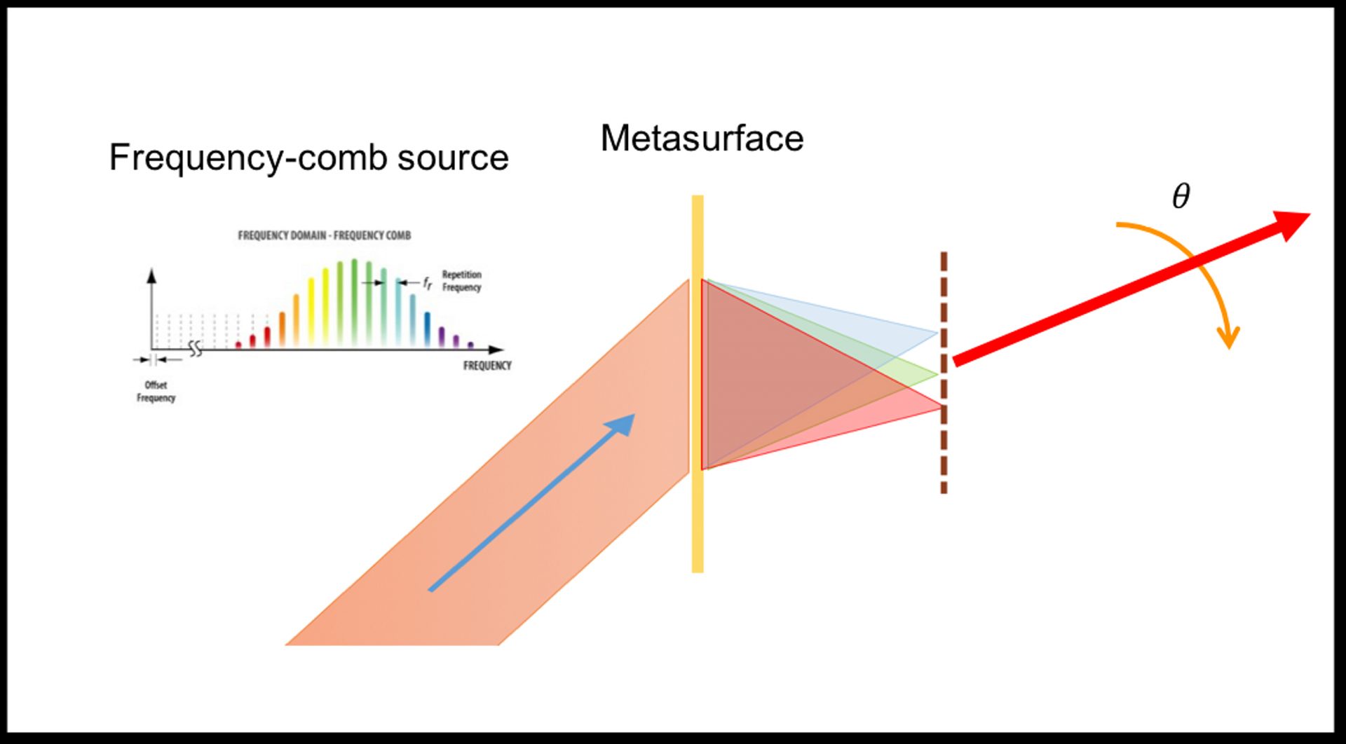 The second is provided by Amr Shaltout, post-doctoral research fellow at Stanford University. Here is the cutline: A novel laser light sensing technology would use an optical metasurface and an input ultrafast pulse with a spectrum that consists of frequency comb, or equally spaced phase-locked frequency lines. The metasurface focuses these frequency components to an array of adjacent locations in space. These focused locations of different frequencies operate as the required frequency-arrayed source, which steers the generated laser beam (red arrow) at a faster speed (Image provided).