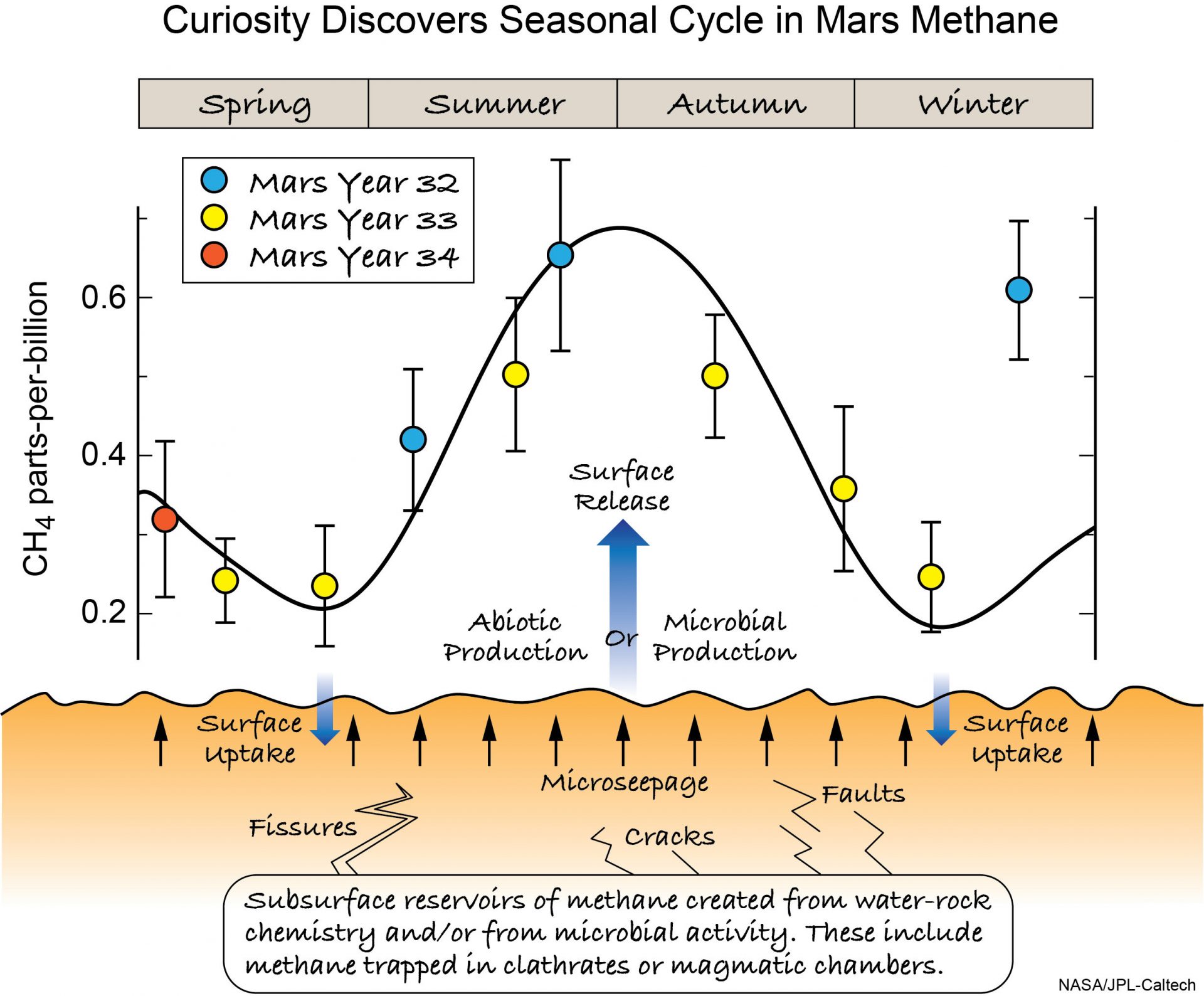 This illustration shows the ways in which methane from the subsurface might find its way to thesurface where its uptake and release could produce a large seasonal variation in the atmosphereas observed by Curiosity. Potential methane sources include methanogenesis, UV degradation oforganics, or water-rock chemistry; and its losses include atmospheric photochemistry and surfacereactions. Seasons refer to the northern hemisphere. The plotted data is from Curiosity's TLSSAMinstrument, and the curved line through the data is to aid the eye. This material relates to a paper that appeared in the date, issue of Science, published by AAAS. The paper, by C.R. Webster at NASA Jet Propulsion Laboratory in Pasadena, CA, and colleagues was titled, "Background levels of methane in Mars' atmosphere show strong seasonal variations." (Credit: NASA/JPL-Caltech)