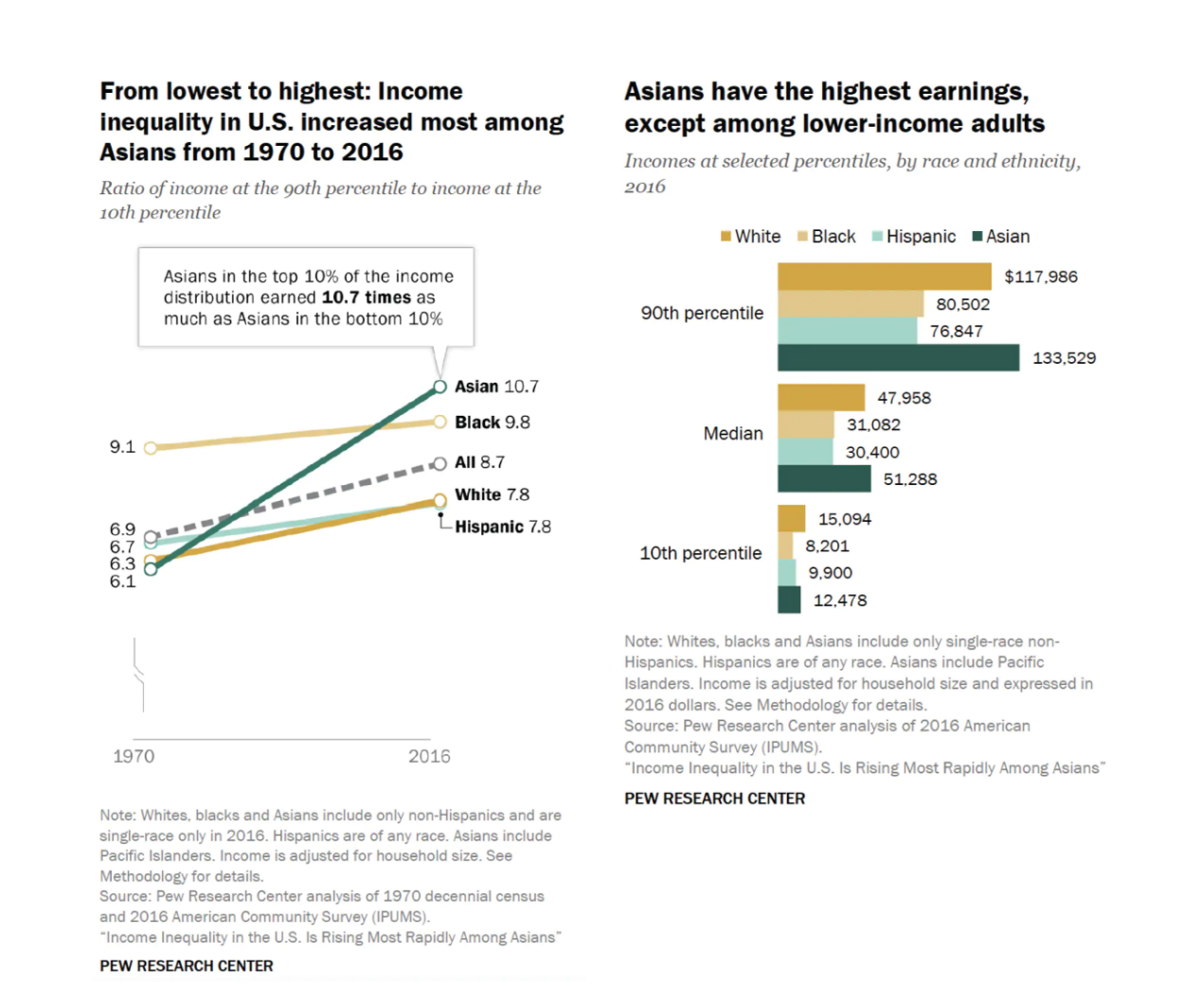 Rising inequality among Asians, the country’s fastest-growing minority, can be largely explained by immigration patterns and the diverse reasons immigrants from an array of Asian countries settle in the U.S. (Image: Pew Research Center)