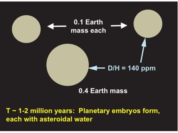 How Earth accumuated water, Step 1: Dust and gas collect into embryo bodies with a water content similar to asteroids today. (Image by J. Wu, S Desch/ASU)