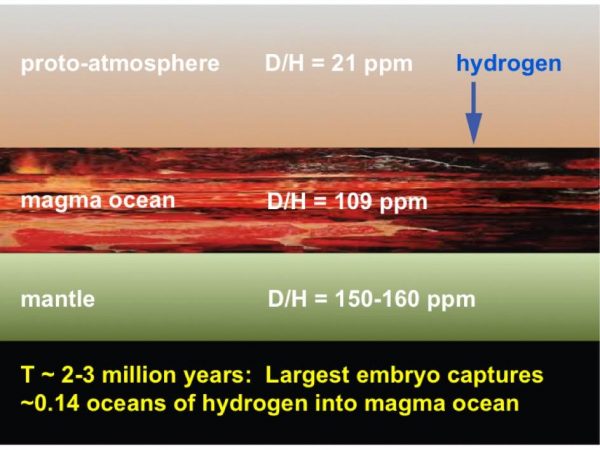 Step 3: The largest embryo develops a molten magma ocean on its surface from impacts and radioactive decay; iron in the molten layer grabs some hydrogen from the embryo's primitive hydrogen-rich atmosphere. (Image by J. Wu, S Desch/ASU)