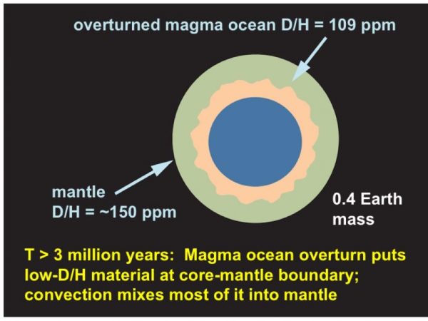 Step 4: The magma ocean sinks to just above the embryo's core, carrying its low D/H material down, where it gradually mixes into the mantle. (mage by J. Wu, S Desch/ASU)