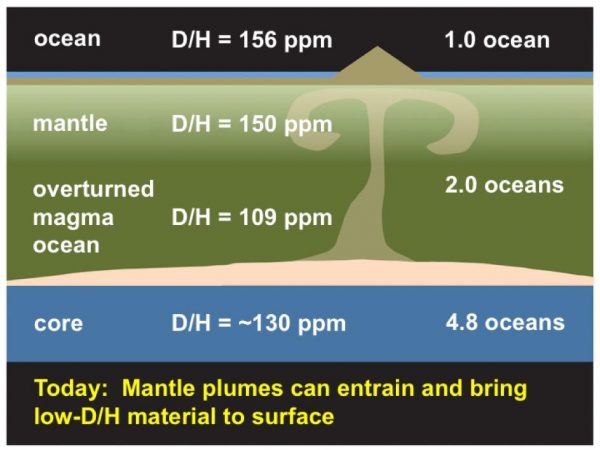 Step 6: As Earth continues to evolve, plumes of molten rock rise from the mantle, triggering volcanic activity at the surface — and bringing up rock with a lower D/H ratio than surface rocks have. The result is an Earth with multiple oceans' worth of hydrogen stored at different depths. (Image by J. Wu, S Desch/ASU)