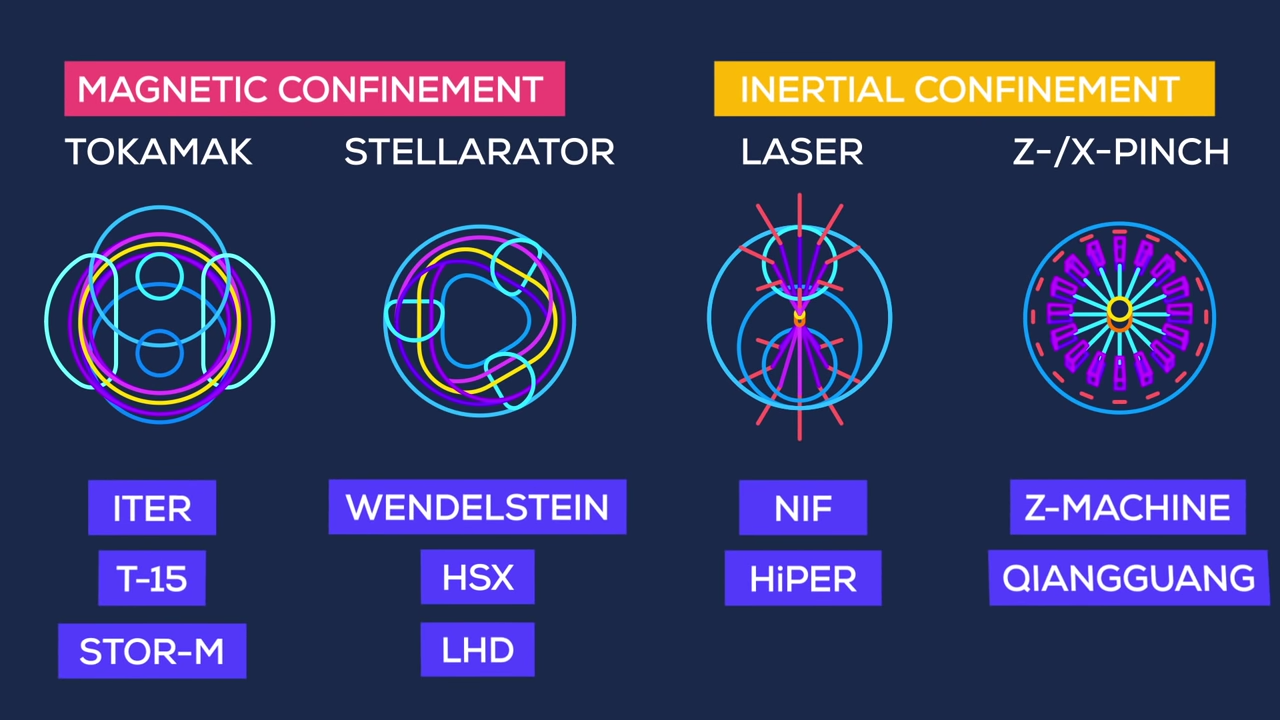 Of all fusion experiments being conducted across the world, ITER shows the most promise. (Image: Screen Shot/ Youtube)