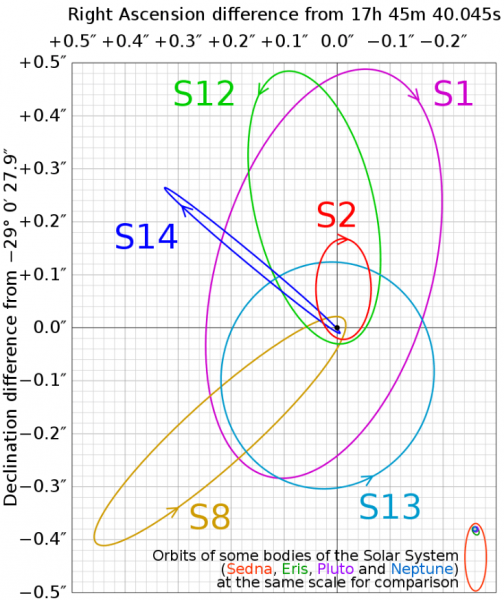 The group of stars that orbit close to Sgr. A* are called S stars. SO-2 made it’s closest approach about a year before the flaring observed in May 2019. (Image: By Cmglee – Own work, CC BY-SA 3.0, https://commons.wikimedia.org/w/index.php?curid=15252541)