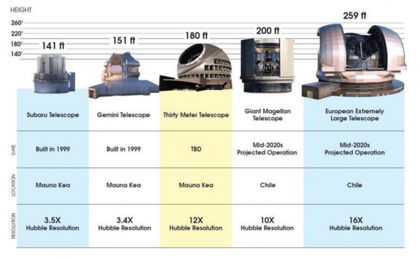 (Image: TMT International Observatory) TMT as compared to other telescopes.
