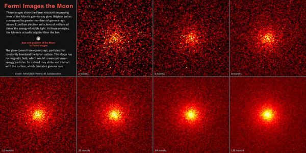 These images show the steadily improving view of the Moon’s gamma-ray glow from NASA’s Fermi Gamma-ray Space Telescope. Each 5-by-5-degree image is centered on the Moon and shows gamma rays with energies above 31 million electron volts, or tens of millions of times that of visible light. At these energies, the Moon is actually brighter than the Sun. Brighter colors indicate greater numbers of gamma rays. This image sequence shows how longer exposure, ranging from two to 128 months (10.7 years), improved the view. Image: NASA/DOE/Fermi LAT Collaboration)