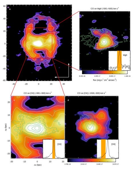 Figure 2: The multiphase galactic wind: comparison of the ionized, neutral atomic and molecular gas. In the zoomed-in view of the inner 40 kiloparsecs at the upper right, molecular gas emission from carbon monoxide (green contours) is plotted on emission from magnesium atoms that trace neutral atomic gas (color, with white contours) in the same velocity range (-500 to +500 kilometers per second, where negative velocities are blueshifted and positive velocities redshifted with respect to the galaxy). The zoomed-in view at the lower left compares the emission from low-velocity molecules and ionized oxygen atoms, and the high-velocity molecular and ionized gas are shown at lower right. The molecules, neutral atoms and ionized gas all correspond well spatially, though the ionized gas extends far beyond the other two gas phases. (Image: David Rupke, Rhodes College)