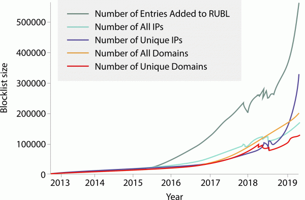 Growth of Russian block list (RUBL) over time. (Image: Steve Alvey, Michigan Engineering)
