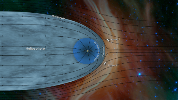 University of Iowa researchers report the spacecraft Voyager 2 has reached interstellar space, following Voyager 1’s historic passage six years ago. In the study, the researchers note a jump in plasma density detected by an Iowa-led plasma wave instrument on the spacecraft as evidence. (Image: NASA/JPL-Caltech)