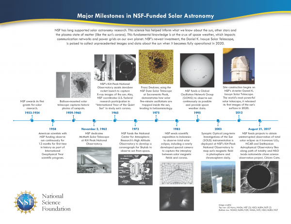 Major milestones in NSF-funded solar astronomy. (Image: NSF)