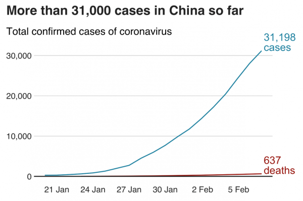 China’s total confirmed cases now top 31,000, more than 4,000 of them critical. (Image: BBC)
