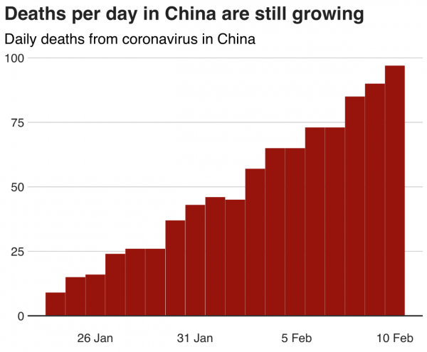 Ninety-seven people died from the coronavirus on February 9, a new daily record since the new coronavirus was first detected in December. (Image: BBC)