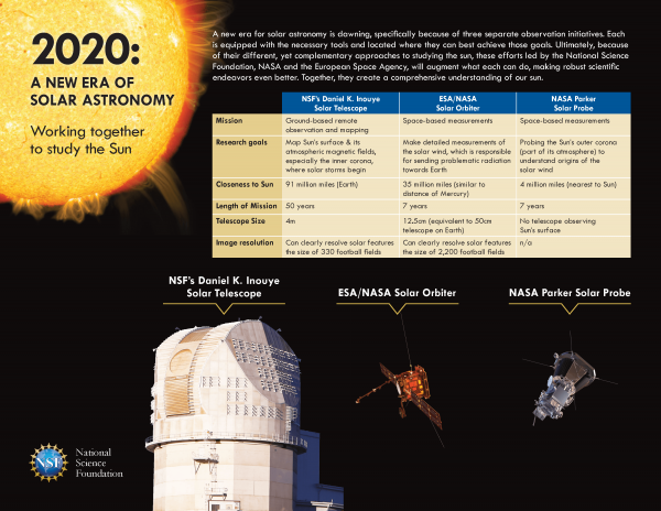 Infographic: World-class instruments combine for a new era of solar astronomy. (Image: NSF)