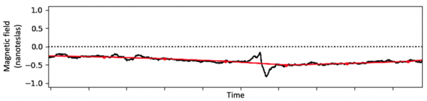 Magnetometer data from Voyager 2’s 1986 flyby of Uranus. The red line shows the data averaged over 8-minute periods, a time cadence used by several previous Voyager 2 studies. In black, the same data is plotted at a higher time resolution of 1.92 seconds, revealing the zigzag signature of a plasmoid. (Image: NASA/Dan Gershman)