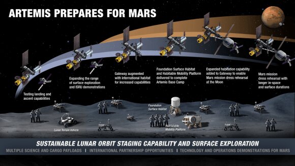 Infographic of the evolution of lunar activities on the surface and in orbit. (Image: NASA)