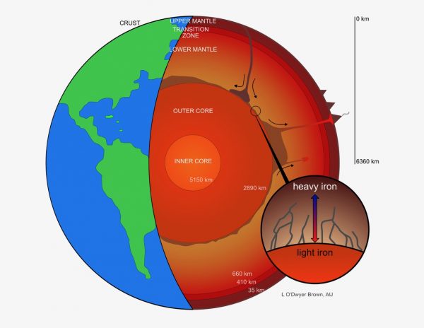 Earth's molten core may be leaking iron, according to researchers at UC Davis and Aarhus University, Denmark. The new study suggests heavier iron isotopes migrate toward lower temperatures -- and into the mantle -- while lighter iron isotopes circulate back down into the core. This effect could cause core material infiltrating the lowermost mantle to be enriched in heavy iron isotopes. (Image: L. O'Dwyer Brown, Aarhus University)