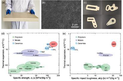 The cellulose nanofiber-derived bulk CNFP structural material and its characterization. (a) Photograph of large-sized CNFP with a volume of 320 × 220 × 27 mm3. (b) The robust 3D nanofiber network of CNFP. Numerous CNFs are intertwined with each other and combined together by hydrogen bonds. (c) Parts with different shapes of CNFP produced by a milling machine. (d) Ashby diagram of thermal expansion versus specific strength for CNFP compared with typical polymers, metals, and ceramics. (e) Ashby diagram of thermal expansion versus specific impact toughness for CNFP compared with typical polymers, metals, and ceramics. Copyright 2020, American Association for the Advancement of Science. (Image: Shu-Hong Yu)