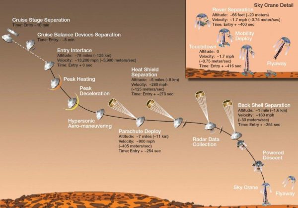 “Seven Minutes of Terror” – the Entry, Descent and Landing (EDL) of the Mars Science Lab (MSL) – Mars Curiosity Rover. China hasn’t released all of the details, but they say that their Tianwen mission will also utilize retrorockets and parachute to land on Mars. (Image NASA/JPL)