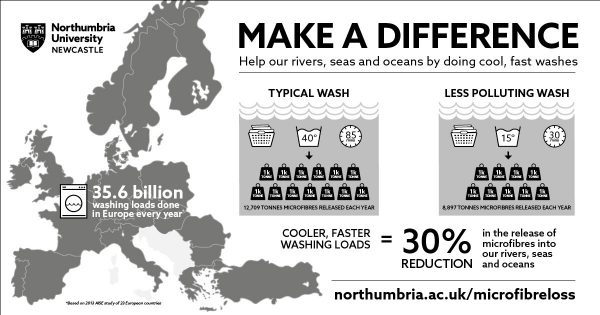 Infographic of volume of microfibres. (Image: Northumbria University)