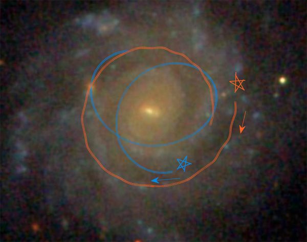 This illustration shows how two sample star orbits are scattered from nearly circular orbits by the gravity of massive clumps within galaxies.