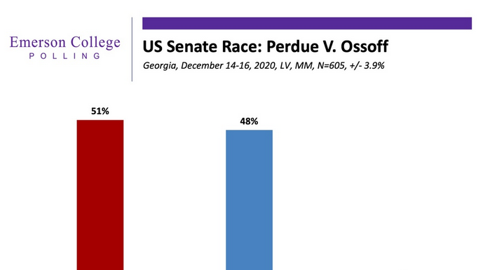 Purdue (R) holds a slight edge over Ossoff (D) in an Emerson College poll dated Dec 14-16