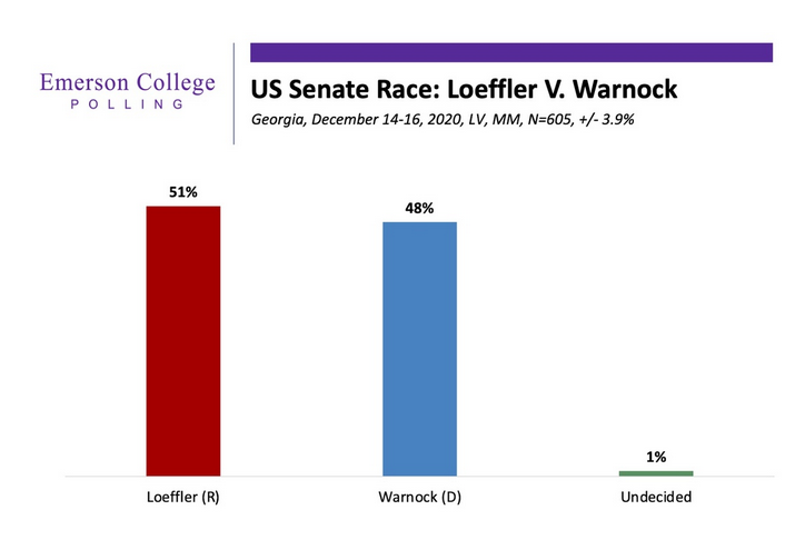 Loeffler (R) holds a slight edge over Warnock (D) in an Emerson College poll dated Dec 14-16