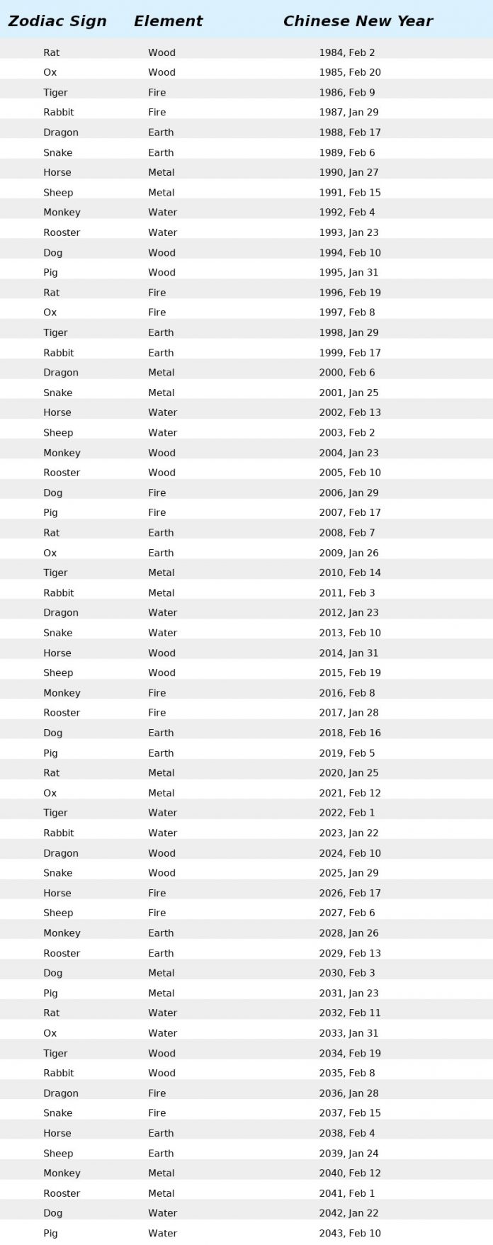 Table of the 60 year cycle of the Chinese zodiac starting with the Year of the Rat, Feb 2, 1984.