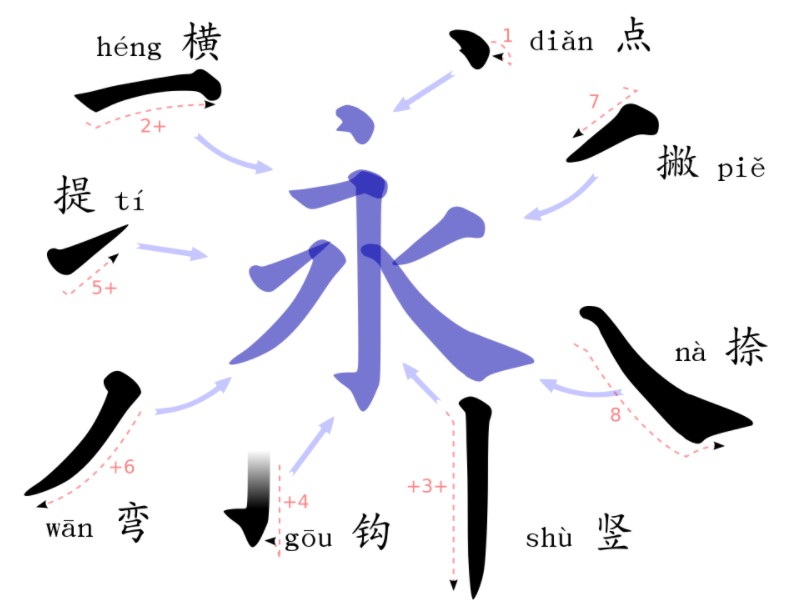 In learning Chinese characters, you need to learn the eight strokes in writing Chinese characters.