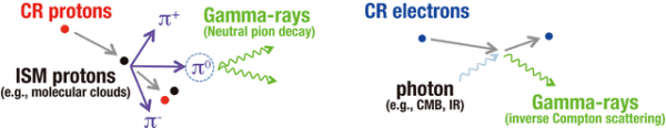 At least 70 percent of the very-high-energy gamma rays emitted from cosmic rays are due to relativistic protons.