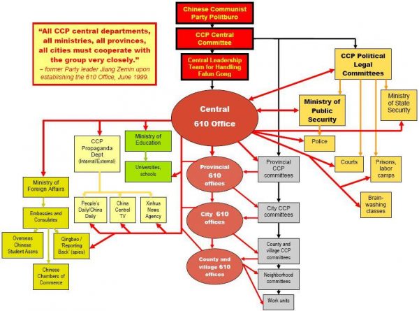 Unmasking China's Gestapo clearly lays out the structure and purpose of the 610 Office.