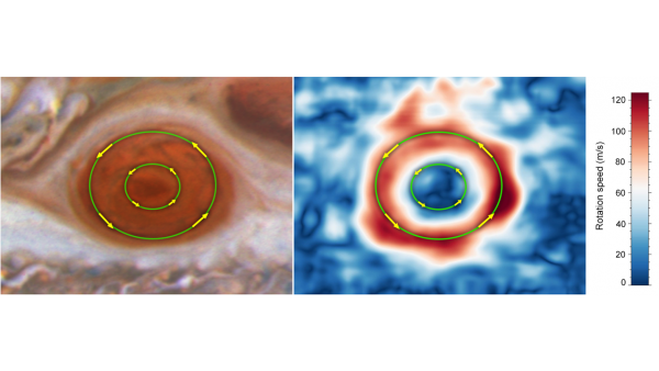 Researchers found that the average wind speed just within the boundaries of Jupiter's Great Red Spot, set off by the outer green circle, have increased by up to 8 percent from 2009 to 2020 and exceed 400 miles per hour. In contrast, the winds near the storm's innermost region, set off by a smaller green ring, are moving significantly more slowly. Both move counterclockwise.