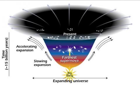 Astronomers theorize that the faster expansion rate is due to a mysterious dark energy that is pulling galaxies apart.