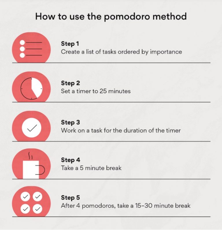 The Pomodoro method involves strategically doing deep work and taking breaks.