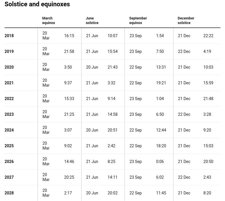 What Is A Solstice An Astronomer Explains The Long And Short Of Days 