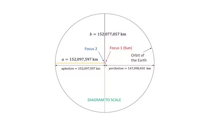 The true shape of Earth’s orbit: very, very nearly a circle. Length a is the semi-major axis of the ellipse and b the semi-minor axis.