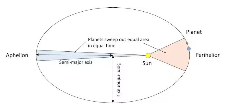 The average physics textbook somewhat misleadingly shows Earth’s orbit around the Sun looking like this.