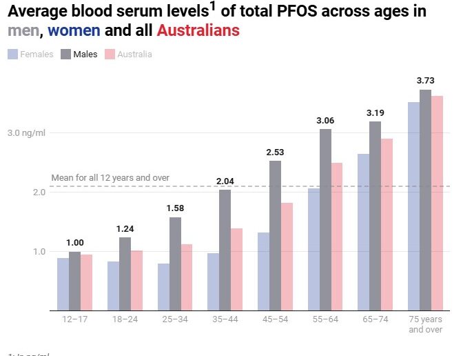 Blood serum levels of PFAS chemicals in Australians.