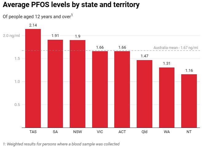 Average PFAS chemical levels by state in Australia.