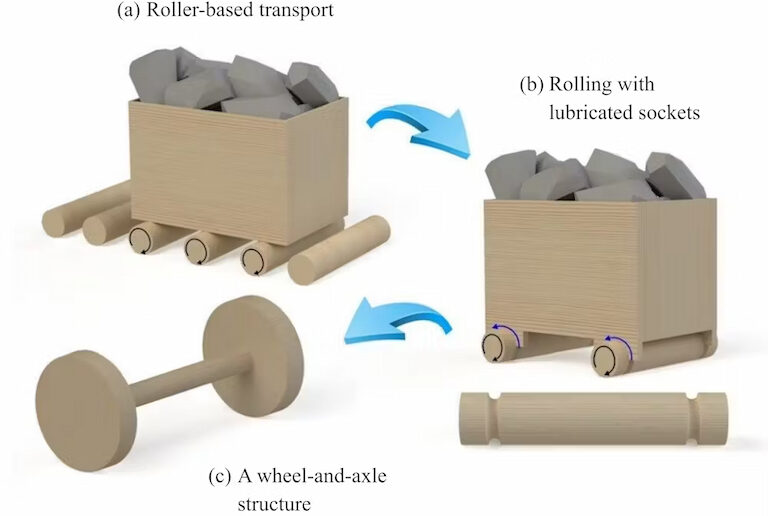 Key stages in the evolution of the first wheels, beginning from simple rollers and eventually arriving at a wheel-and-axle structure in which a slender axle is connected to large solid discs, or wheels, on both ends.