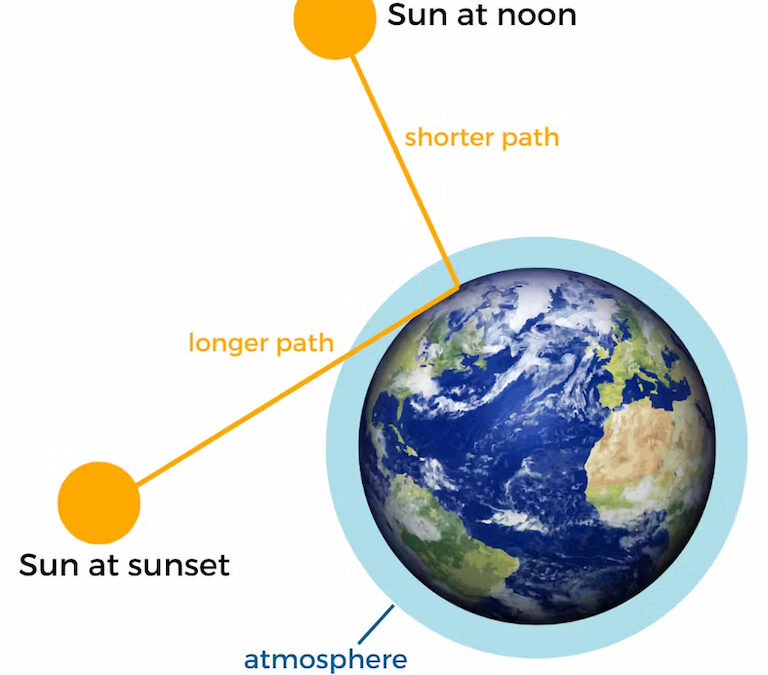 The path of the Sun’s light through the atmosphere is longer at sunset than it is at noon.