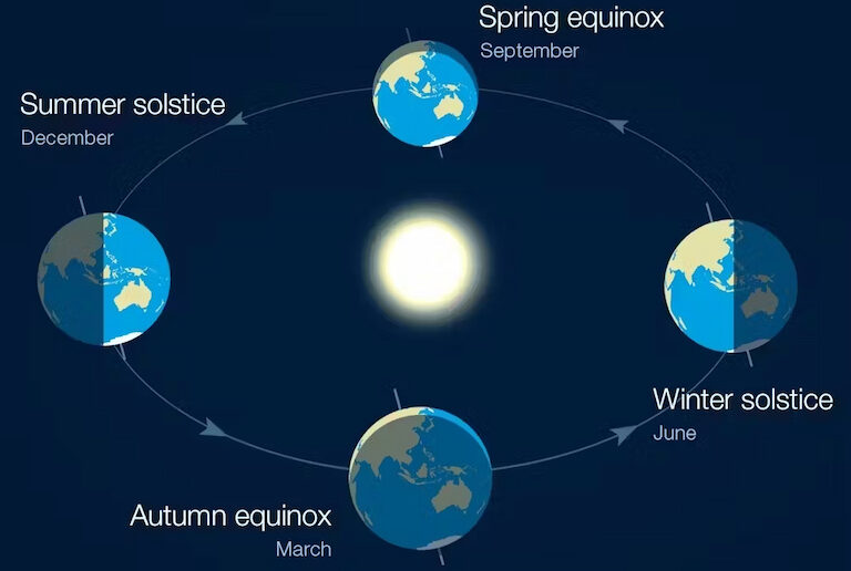 Earth has seasons because its axis is tilted. The axis always points in the same direction as our planet orbits the Sun.