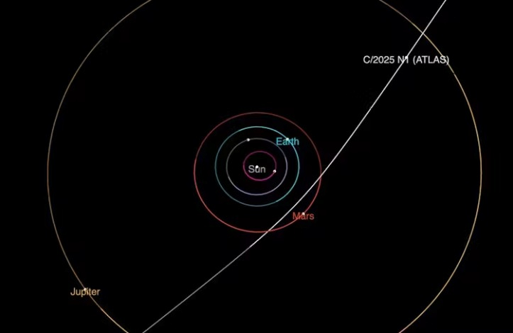 The orbital path of I3/ATLAS through the Solar System.