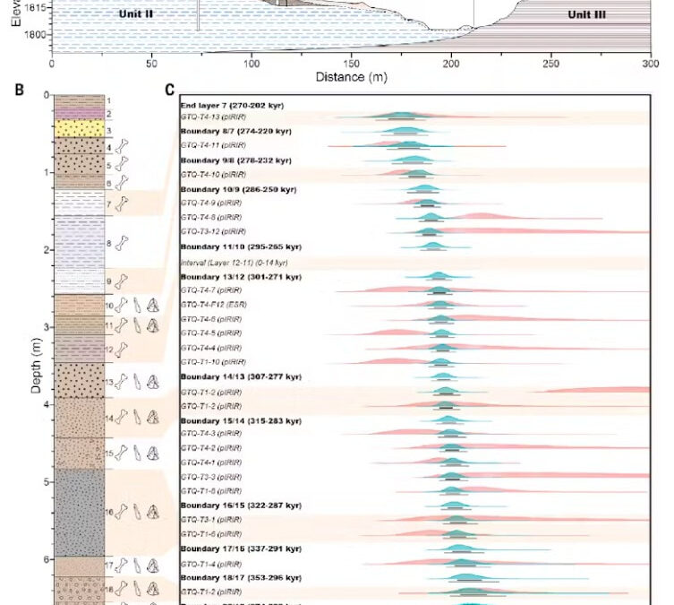 Dating the different layers of sediment excavated at the site produced a detailed timeline.