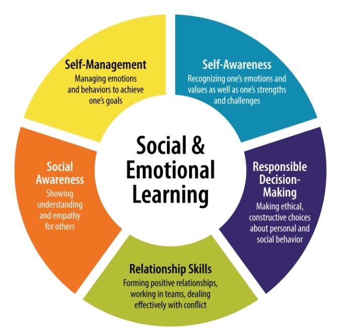 Social and emotional learning (SEL)is the process by which children learn to understand and manage their emotions, set goals, show empathy for others, establish positive relationships, and make responsible decisions.