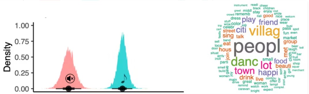 Imagined themes of social interactions were more common while listening to music than during silence.